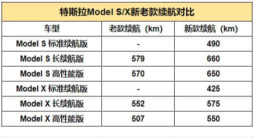新款特斯拉Model S/X：最大续航660km，72.28万起！