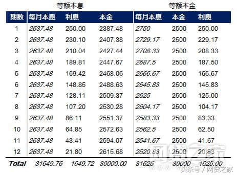 现金贷和消费信贷的真实借款利率 最全计算方法都在这里