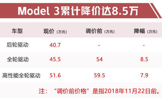 特斯拉Model 3年内国产 售价还将大幅下调