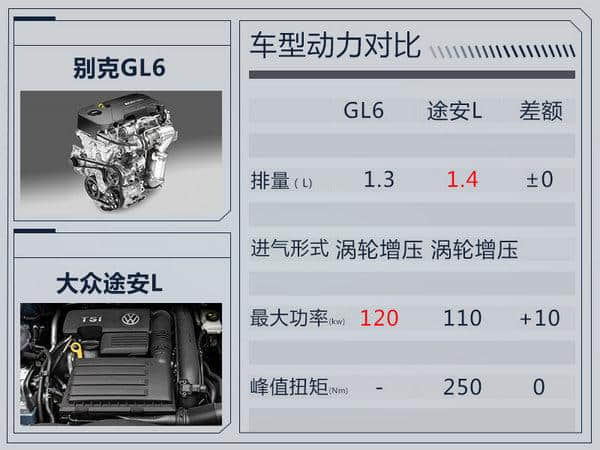 别克GL6搭载1.3T发动机 百公里油耗仅6.6L