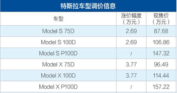 特斯拉车型价格调整 最高涨幅3.77万元