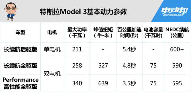 特斯拉Model 3基础版终于发布，售价23万人民币，下个月就能交付