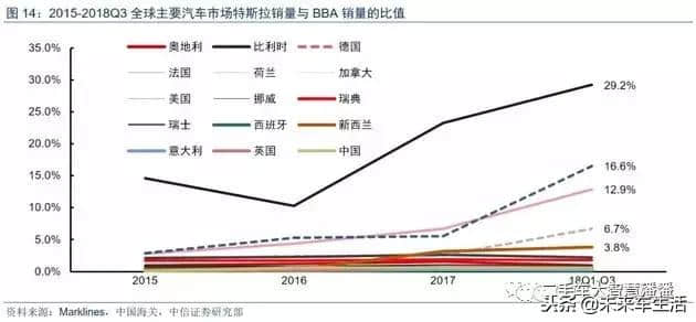 特斯拉都卖到哪儿了？要大规模进入二手车市场？