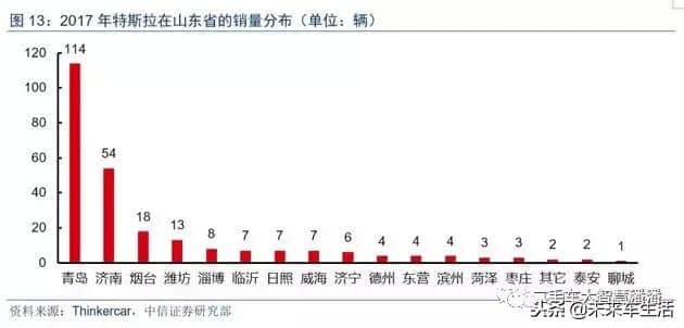 特斯拉都卖到哪儿了？要大规模进入二手车市场？