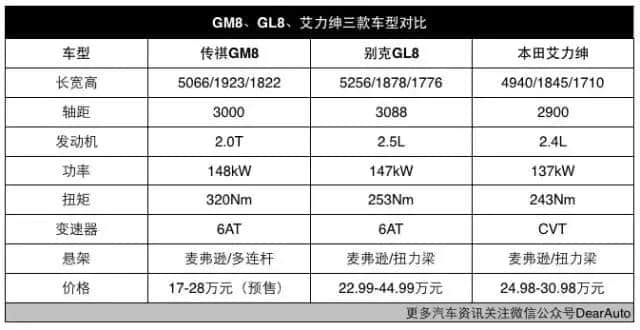 广汽传祺首款MPV 正面硬怼别克GL8 预售价为18-27万元