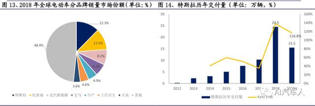 深度｜特斯拉的领先优势：先发、规模、品牌、技术