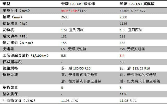 师出同门，明账难清，东本哥瑞与广本锋范是时候一较高下