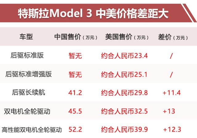 特斯拉Model 3今年国产，预计售价26万，现在买的亏惨了！