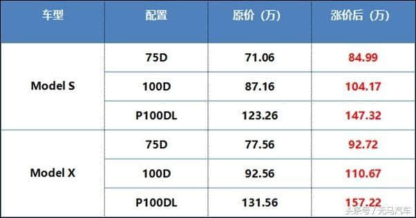 特斯拉全部车型价格上涨：最高涨幅竟达25.6万？！