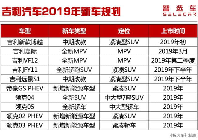 2019年自主品牌新车规划，吉利新车多达10款，领克04/05或将到来