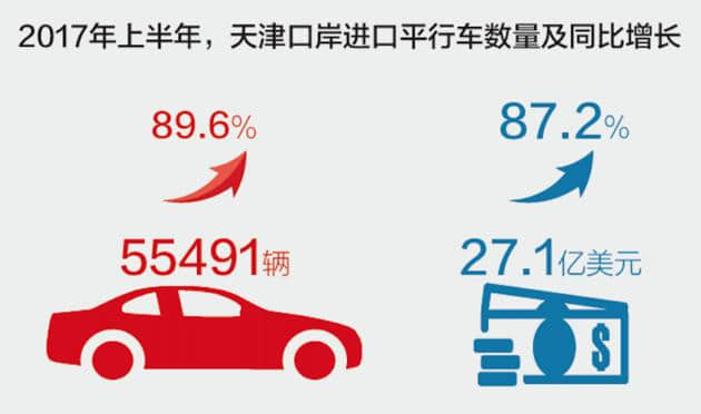 天津平行进口汽车的增速远超全国，价格低到难以想象！