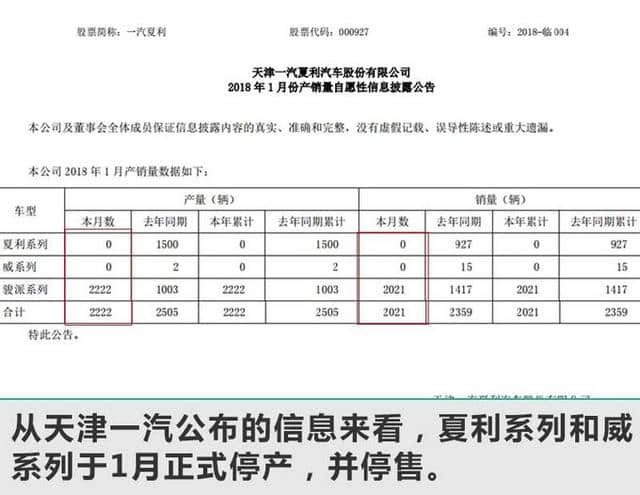 天津一汽夏利/威系列停售 骏派1月销量大增42.6%