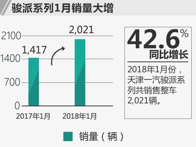 天津一汽夏利/威系列停售 骏派1月销量大增42.6%