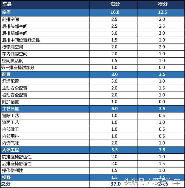 X-Test评测体系 测试天津一汽骏派CX65