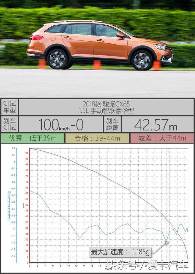 X-Test评测体系 测试天津一汽骏派CX65