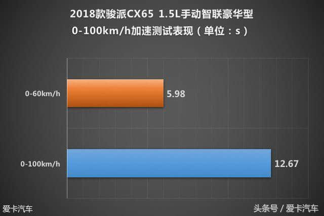 X-Test评测体系 测试天津一汽骏派CX65