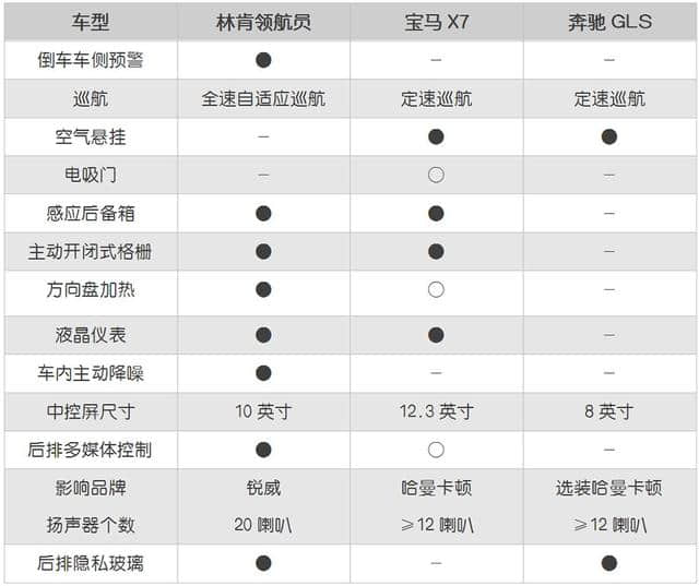 百万级旗舰SUV，林肯领航员、宝马X7、奔驰GLS实测对比