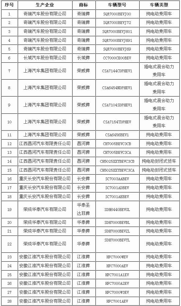 天津发布第一批推广应用新能源汽车车型名单
