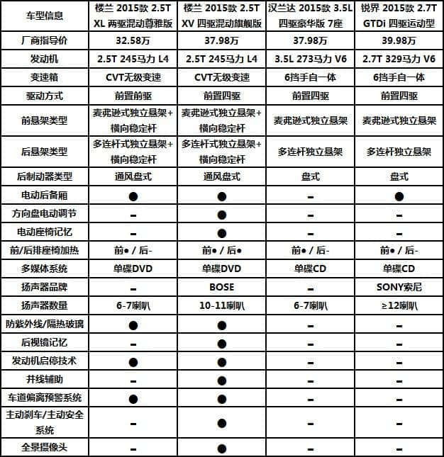 “万事俱备，只欠东风”从配置看全新楼兰性价比