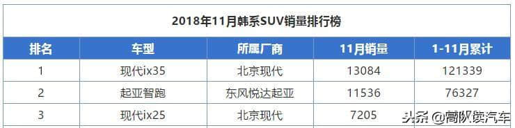 11月10款韩系SUV排行，ix35以1.3万台夺冠，智跑、ix25紧随其后