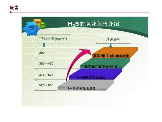 硫化氢安全知识培训