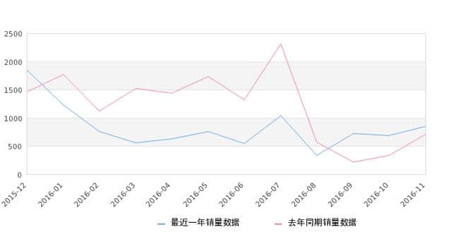 2016年11月份天语 SX4销量851台，同比增长20.03%