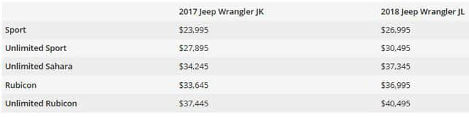 2018款Jeep牧马人JL海外价格发布