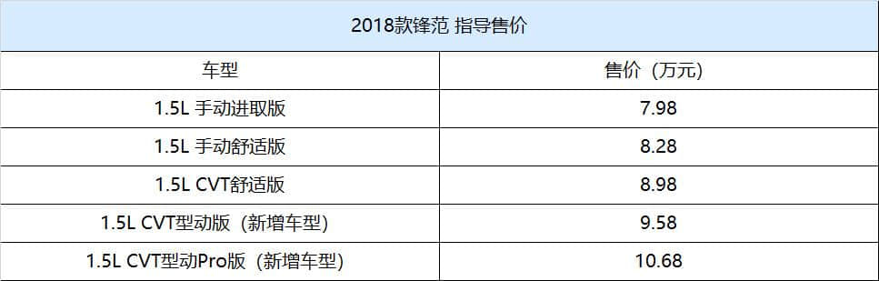 2018款本田锋范正式上市 新车共推出5款车型售价为7.98-10.68万元