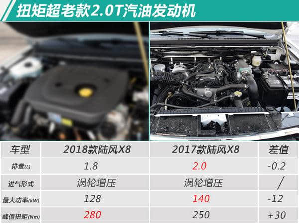 陆风2018款X8上市 增搭1.8T发动机/涨价6000元