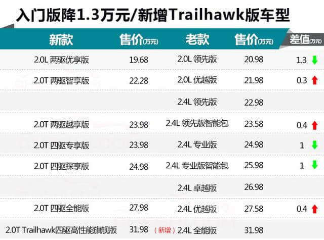 国产Jeep切诺基降价1.3万开卖 动力同级最强 您考虑吗？