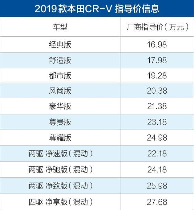 2019款本田CR-V正式上市 售16.98-27.68万元/配置升级