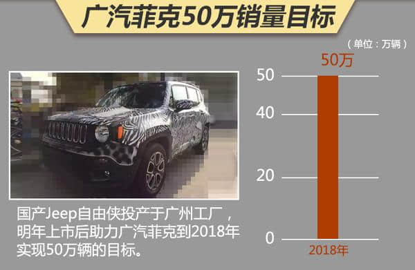 Jeep推新入门SUV 搭1.4T/预计15万元起售