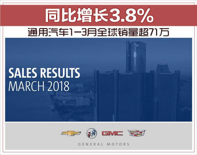 通用汽车1-3月全球销量超71万 同比增长3.8%