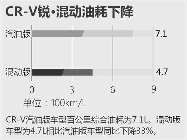 东风本田CR-V锐·混动实车曝光 油耗大幅下降