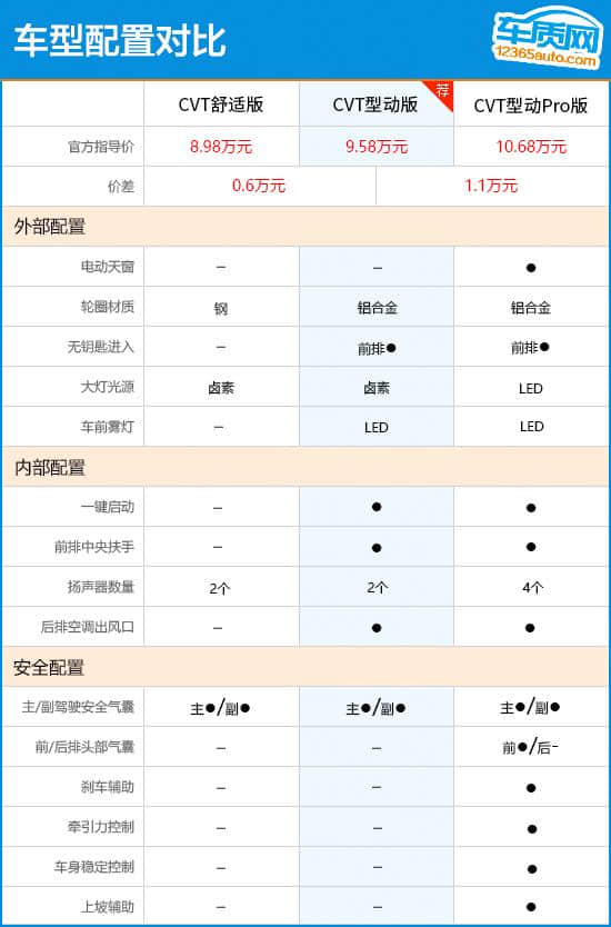 推荐1.5L CVT型动版 广汽本田锋范购车指南