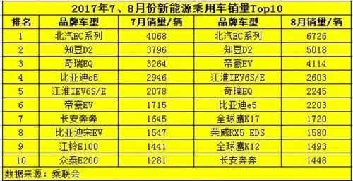 8月新<a href='https://www.baoyanxingh.cn/tag/nenyuandiandongqiche_22616_1.html' target='_blank'>能源电动汽车</a>销量出现大变局，众泰、江铃跌出前10！