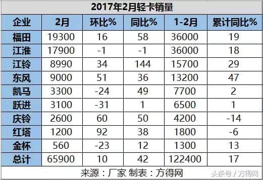 2月福田欧马可带领轻卡行业全部增长！江铃汽车增幅100%!