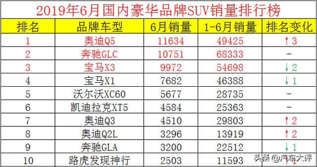 6月豪华品牌SUV销量排行榜，奥迪Q5夺冠，路虎揽胜极光表现优异