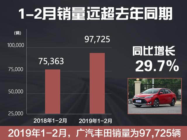 广汽丰田2月销量暴涨36.4% 新“电动车”3天后上市
