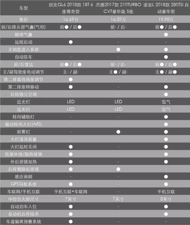 家用MPV 别克GL6、本田杰德、大众途安L谁更值得买？