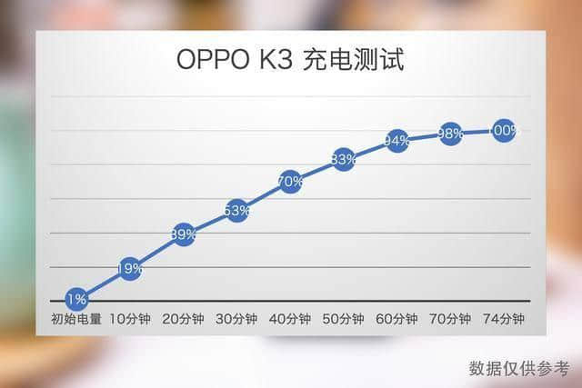 千元价格旗舰体验 用上UFS 2.1的OPPO K3究竟如何？
