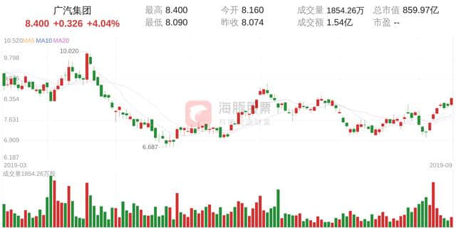 广汽集团(02238)14:41涨幅达4.04%，股价达到8.400港元