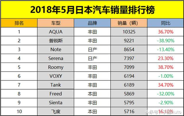 日本5月份汽车销量排行榜出炉！骊威、飞度均上榜！