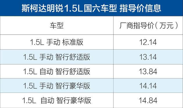 排放再升级 斯柯达明锐1.5L国六车型售12.14-14.84万元
