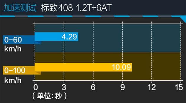 评测东风标致408 1.2T 动力不俗/油耗出众