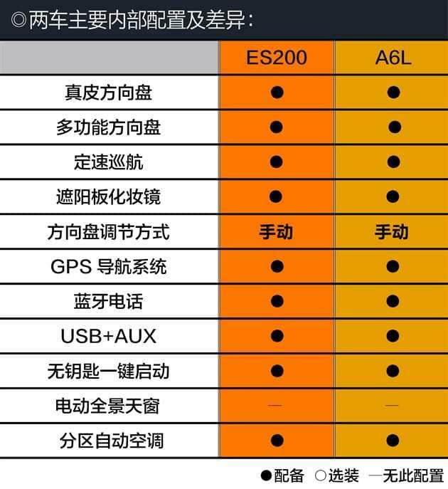 雷克萨斯ES对比奥迪A6L 30万入门谁更强