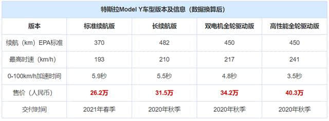 依旧拥有疯狂的加速性能，特斯拉Model Y价格公布