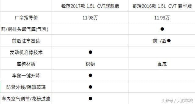 10万本田车，哥瑞在锋范面前还能再坑一点吗？