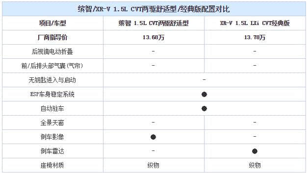 同门却各有风情 广本缤智对比东本XR-V