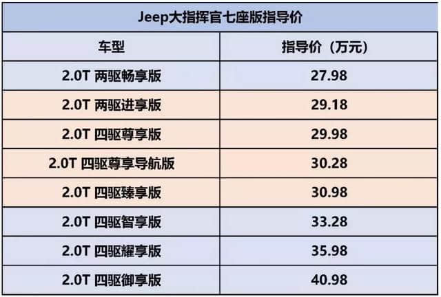 Jeep大指挥官的定价，是对中国SUV市场深度洞察的体现！